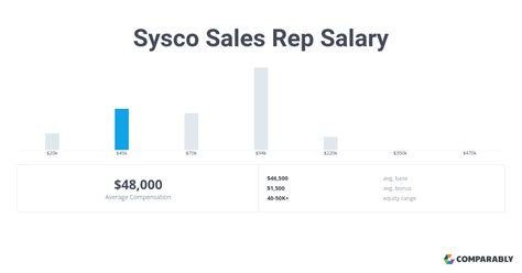 This number represents the median, which is the midpoint of the ranges from our proprietary Total Pay Estimate model and based on salaries collected from our users. . Sysco food service sales salary